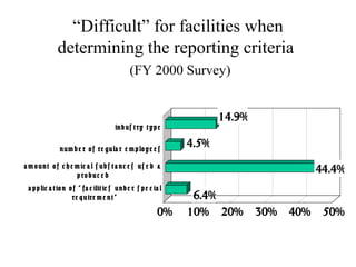 “Difficult” for facilities when
determining the reporting criteria
(FY 2000 Survey)
6.4%
44.4%
4.5%
14.9%
0% 10% 20% 30% 40% 50%
a pp lic a t io n o f " fa c ilit ie s unde r s pe c ia l
re quire m e nt "
a m ount o f c he m ic a l s ub s t a nc e s us e d &
p ro duc e d
num b e r of re gula r e m ploye e s
ind us t ry t yp e
 