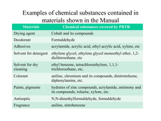 Materials Chemical substances covered by PRTR
Drying agent Cobalt and its compounds
Deodorant Formaldehyde
Adhesives acrylamide, acrylic acid, ethyl acrylic acid, xylene, etc
Solvent for detergent ethylene glycol, ethylene glycol monoethyl ether, 1,2-
dichloroethane, etc
Solvent for dry
cleaning
ethyl benzene, tetrachloroethylene, 1,1,1-
trichloroethane, etc.
Colorant aniline, chromium and its compounds, dinitrotoluene,
diphenylamine, etc.
Paints, pigments hydrates of zinc compounds, acrylamide, antimony and
its compounds, toluene, xylene, etc.
Antiseptic N,N-dimethylformaldehyde, formaldehyde
Fragrance aniline, nitrobenzene
Examples of chemical substances contained in
materials shown in the Manual
 