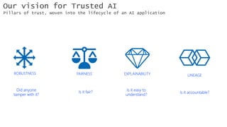 Is it fair?
Is it easy to
understand?
Is it accountable?
Did anyone
tamper with it?
FAIRNESS EXPLAINABILITYROBUSTNESS
LINEAGE
Our vision for Trusted AI
Pillars of trust, woven into the lifecycle of an AI application
 
