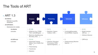 The Tools of ART
› ART 1.3
- art.metrics
- Methods to quantify
robustness
- art.estimators
- Abstractions for models
Evasion Poisoning Extraction Inference
art.attacks
examples
• 21 (+8)
• White-box (e.g. FGSM,
PGD, Carlini&Wagner, …)
• Black-box (HopSkipJump,
Boundary, ZOO, …)
• 3 (+1)
• Backdoor, Feature
Collision, SVM, …
• 3
• FunctionallyEquivalent,
KnockOffNets, CopyCat,
…
• 4 (+4)
• Model Inversion
(MIFace, …)
• Attribute Inference
art.defences
examples
• 15 (+4)
• Adversarial Training
(Madry, Fast is Better than
Free, …)
• Preprocessing
• Transformer
• Detection
• 4 (+1)
• Detection (Activation,
Provenance, RONI,
Spectral Signature, …)
• 6
• Postprocessing (Reverse
Sigmoid, …)
• DiffPrivLib
18
 