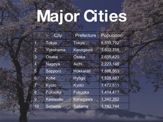 Major Cities City Prefecture Population 1 Tokyo Tokyo 8,535,792 2 Yokohama Kanagawa 3,602,758 3 Osaka Osaka 2,635,420 4 Nagoya Aichi 2,223,148 5 Sapporo Hokkaidō  1,888,953 6 Kobe Hyōgo  1,528,687 7 Kyoto Kyoto 1,472,511 8 Fukuoka Fukuoka 1,414,417 9 Kawasaki Kanagawa 1,342,262 10 Saitama Saitama 1,182,744 