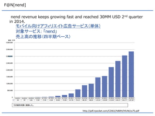 F@N[nend] 
http://pdf.irpocket.com/C2461/h8MH/HlUN/co7S.pdf 
nend revenue keeps growing fast and reached 30MM USD 2nd quarter in 2014.  