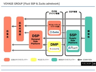 VOYAGE GROUP [Fluct SSP & Zucks adnetwork] 
Business portfolio of VOYAGE GROUP is consisted by adtech and media. 
http://v4.eir- parts.net/DocumentTemp/20141028_084415921_vcddq345defap255lqu0ep45_0.pdf  