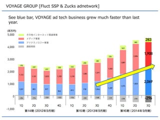 VOYAGE GROUP [Fluct SSP & Zucks adnetwork] 
Growth of SSP revenue  