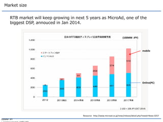 Market size 
RTB market will keep growing in next 5 years as MicroAd, one of the biggest DSP, annouced in Jan 2014. 
Resource: http://www.microad.co.jp/news/release/detail.php?newid=News-0257 
100MM JPY 
= (ammroximately ) MM USD 
1 USD = 108 JPY (OCT 2014) 
(100MM JPY) 
mobile 
Online(PC)  