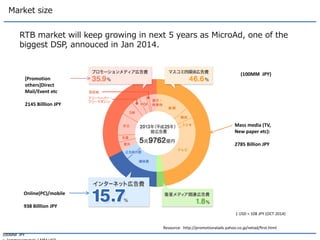 Market size 
RTB market will keep growing in next 5 years as MicroAd, one of the biggest DSP, annouced in Jan 2014. 
Resource: http://promotionalads.yahoo.co.jp/netad/first.html 
100MM JPY 
= (ammroximately ) MM USD 
1 USD = 108 JPY (OCT 2014) 
(100MM JPY) 
Mass media (TV, New paper etc): 2785 Billion JPY 
Online(PC)/mobile 938 Billlion JPY 
[Promotion others]Direct Mail/Event etc 
2145 Billlion JPY  