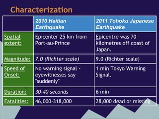 2010 Haitian           2011 Tohoku Japanese
              Earthquake             Earthquake
Spatial       Epicenter 25 km from   Epicentre was 70
extent:       Port-au-Prince         kilometres off coast of
                                     Japan.
Magnitude: 7.0 (Richter scale)       9.0 (Richter scale)
Speed of      No warning signal -    1 min Tokyo Warning
Onset:        eyewitnesses say       Signal.
              "suddenly"

Duration:     30-40 seconds          6 min
Fatalities:   46,000-318,000         28,000 dead or missing
 
