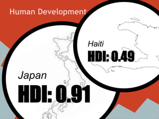 Human Development



                    Haiti
                    HDI: 0.49
 Japan

 HDI: 0.91
 
