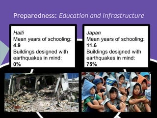 Preparedness: Education and Infrastructure

Haiti                      Japan
Mean years of schooling:   Mean years of schooling:
4.9                        11.6
Buildings designed with    Buildings designed with
earthquakes in mind:       earthquakes in mind:
0%                         75%
 