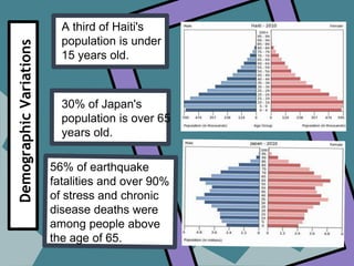 A third of Haiti's
population is under
15 years old.



30% of Japan's
population is over 65
years old.
 