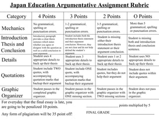 Japan Education Argumentative Assignment Rubric
Category 4 Points 3 Points 2 Points O Points
For everyday that the final essay is late, you
are going to be penalized 10 points.
Any form of plagiarism will be 35 point off!
__________________ points multiplied by 5
FINAL GRADE ______________________
Mechanics
Quotations
Introduction
Thesis and
Conclusion
No grammatical,
spelling or
punctuation errors.
1-2 grammatical,
spelling or
punctuation errors.
3-5 grammatical,
spelling or
punctuation errors.
More than 5
grammatical, spelling
or punctuation errors.
Student include TWO
quotes, with
accompanying
quotation marks that
backup their argument
Introductory paragraph
provides a clear thesis
sentence which states
whether you agree or
disagree with the question as
well as a solid conclusion to
your argument.
Graphic
Organizer
Student passes in the
completed graphic
organizer.
Student passes in the
graphic organizer with
ONE missing section.
Student passes in the
graphic organizer with
TWO missing sections
Student does not pass
in the graphic
organizer.
Details
Student is missing
both and introduction
thesis and conclusion
sentence.
Student uses 4
appropriate details to
back up their thesis
Student uses 3
appropriate details to
back up their thesis
Student uses 1 or 2
appropriate details to
back up their thesis
Student uses NO
appropriate details to
back up their thesis
Student include ONE
quote, with
accompanying
quotation marks that
backup their argument
Student includes
quotes, but they do not
help their argument
Student does not
include quotes within
their argument.
Student is missing
either their
introduction thesis
statement or their
argument conclusion.
Student includes both the
introduction thesis statement
and their argument
conclusion. However, they
are not clear and do not help
defend the student’s
argument.
 