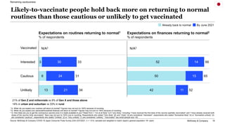 McKinsey & Company 16
Likely-to-vaccinate people hold back more on returning to normal
routines than those cautious or unl...