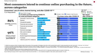 McKinsey & Company 21
Consumers’ use of online channel during, and after COVID-191,2,3
% of respondents
1 Q: Before the co...
