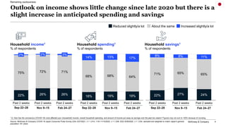 McKinsey & Company 4
Household income1
% of respondents
Household spending1
% of respondents
Household savings1
% of respo...