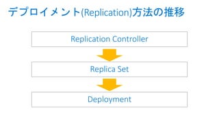 デプロイメント(Replication)方法の推移
Replication Controller
Replica Set
Deployment
 