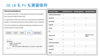 28. LB も PV も実装依存
 