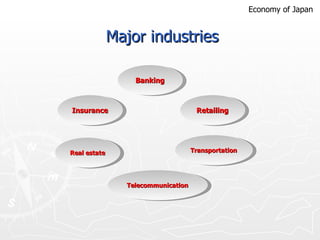 Major industries Banking Insurance Real estate Retailing Transportation Telecommunication Economy of Japan 