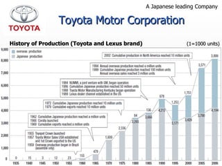 History of Production (Toyota and Lexus brand)   (1=1000 units) Toyota Motor Corporation A Japanese leading Company 