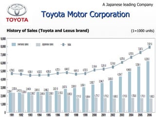 History of Sales (Toyota and Lexus brand)   (1=1000 units) Toyota Motor Corporation A Japanese leading Company 