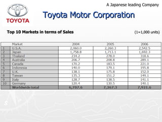 Top 10 Markets in terms of Sales   (1=1,000 units) Toyota Motor Corporation A Japanese leading Company 