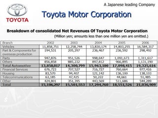 Breakdown of consolidated Net Revenues Of Toyota Motor Corporation (Million yen; amounts less than one million yen are omitted.) Toyota Motor Corporation A Japanese leading Company 