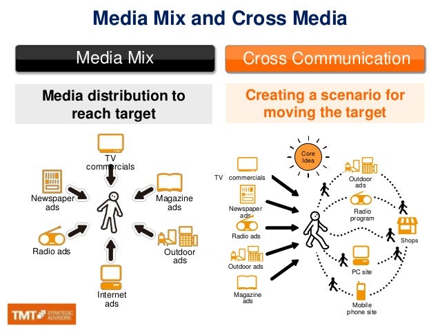 media mix