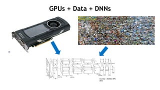 11
GPUs + Data + DNNs
 