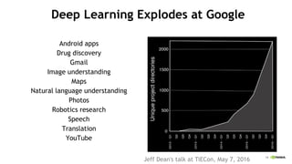 14
Deep Learning Explodes at Google
Android apps
Drug discovery
Gmail
Image understanding
Maps
Natural language understanding
Photos
Robotics research
Speech
Translation
YouTube
Jeff Dean's talk at TiECon, May 7, 2016
 