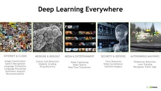 15
Deep Learning Everywhere
INTERNET & CLOUD
Image Classification
Speech Recognition
Language Translation
Language Processing
Sentiment Analysis
Recommendation
MEDIA & ENTERTAINMENT
Video Captioning
Video Search
Real Time Translation
AUTONOMOUS MACHINES
Pedestrian Detection
Lane Tracking
Recognize Traffic Sign
SECURITY & DEFENSE
Face Detection
Video Surveillance
Satellite Imagery
MEDICINE & BIOLOGY
Cancer Cell Detection
Diabetic Grading
Drug Discovery
 