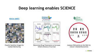 18
Deep learning enables SCIENCE
Classify Satellite Images for
Carbon Monitoring
Analyze Obituaries on the Web for
Cancer-related Discoveries
Determine Drug Treatments to Increase
Child’s Chance of Survival
NASA AMES
 