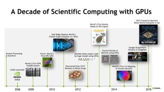 2
A Decade of Scientific Computing with GPUs
2006 2008 2012 20162010 2014
Fermi: World’s
First HPC GPU
Oak Ridge Deploys World’s
Fastest Supercomputer w/ GPUs
World’s First Atomic
Model of HIV Capsid
GPU-Trained AI Machine
Beats World Champion in Go
Stanford Builds AI
Machine using GPUs
World’s First 3-D Mapping
of Human Genome
CUDA Launched
World’s First GPU
Top500 System
Google Outperform
Humans in ImageNet
Discovered How H1N1
Mutates to Resist Drugs
AlexNet beats expert code
by huge margin using GPUs
Stream Processing
@ Stanford
 