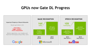25
GPUs now Gate DL Progress
IMAGE RECOGNITION SPEECH RECOGNITION
Important Property of Neural Networks
Results get better with
more data +
bigger models +
more computation
(Better algorithms, new insights and
improved techniques always help, too!)
2012
AlexNet
2015
ResNet
152 layers
22.6 GFLOP
~3.5% error
8 layers
1.4 GFLOP
~16% Error
16X
Model
2014
Deep Speech 1
2015
Deep Speech 2
80 GFLOP
7,000 hrs of Data
~8% Error
10X
Training Ops
465 GFLOP
12,000 hrs of Data
~5% Error
 