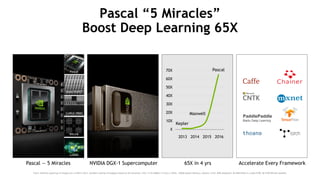 26
Pascal “5 Miracles”
Boost Deep Learning 65X
Pascal — 5 Miracles NVIDIA DGX-1 Supercomputer 65X in 4 yrs Accelerate Every Framework
PaddlePaddle
Baidu Deep Learning
Pascal
16nm FinFET
CoWoS HBM2
NVLink
cuDNN
Chart: Relative speed-up of images/sec vs K40 in 2013. AlexNet training throughput based on 20 iterations. CPU: 1x E5-2680v3 12 Core 2.5GHz. 128GB System Memory, Ubuntu 14.04. M40 datapoint: 8x M40 GPUs in a node P100: 8x P100 NVLink-enabled.
Kepler
Maxwell
Pascal
X
10X
20X
30X
40X
50X
60X
70X
2013 2014 2015 2016
 