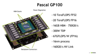 27
Pascal GP100
10 TeraFLOPS FP32
20 TeraFLOPS FP16
16GB HBM – 750GB/s
300W TDP
67GFLOPS/W (FP16)
16nm process
160GB/s NV Link
Power Regulation
HBM Stacks
GPU Chip
Backplane Connectors
 