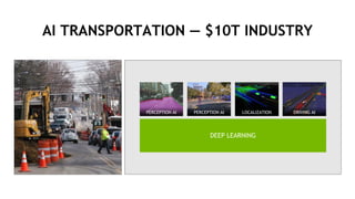 37
AI TRANSPORTATION — $10T INDUSTRY
PERCEPTION AI PERCEPTION AI LOCALIZATION DRIVING AI
DEEP LEARNING
 