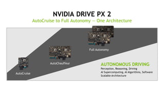 38
NVIDIA DRIVE PX 2
AutoCruise to Full Autonomy — One Architecture
Full Autonomy
AutoChauffeur
AutoCruise
AUTONOMOUS DRIVING
Perception, Reasoning, Driving
AI Supercomputing, AI Algorithms, Software
Scalable Architecture
 