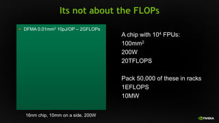 Its not about the FLOPs
16nm chip, 10mm on a side, 200W
DFMA 0.01mm2 10pJ/OP – 2GFLOPs
A chip with 104 FPUs:
100mm2
200W
20TFLOPS
Pack 50,000 of these in racks
1EFLOPS
10MW
 