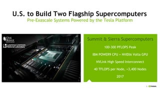 5
U.S. to Build Two Flagship Supercomputers
Pre-Exascale Systems Powered by the Tesla Platform
100-300 PFLOPS Peak
IBM POWER9 CPU + NVIDIA Volta GPU
NVLink High Speed Interconnect
40 TFLOPS per Node, >3,400 Nodes
2017
Summit & Sierra Supercomputers
 