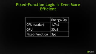 Fixed-Function Logic is Even More
Efficient
Energy/Op
CPU (scalar) 1.7nJ
GPU 30pJ
Fixed-Function 3pJ
 