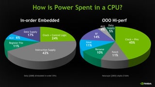 How is Power Spent in a CPU?
In-order Embedded OOO Hi-perf
Clock + Control Logic
24%
Data Supply
17%
Instruction Supply
42%
Register File
11%
ALU 6% Clock + Pins
45%
ALU
4%
Fetch
11%
Rename
10%
Issue
11%
RF
14%
Data
Supply
5%
Dally [2008] (Embedded in-order CPU) Natarajan [2003] (Alpha 21264)
 