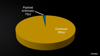 Overhead
985pJ
Payload
Arithmetic
15pJ
 