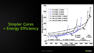Simpler Cores
= Energy Efficiency
Source: Azizi [PhD 2010]
 