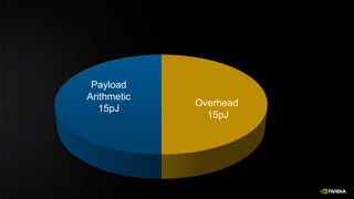 Overhead
15pJ
Payload
Arithmetic
15pJ
 