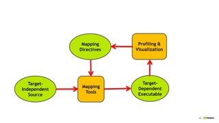 64
Target-
Independent
Source
Mapping
Tools
Target-
Dependent
Executable
Profiling &
Visualization
Mapping
Directives
 