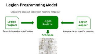 Legion Programming Model
Separating program logic from machine mapping
Legion
Program
Legion
Runtime
Legion
Mapper
Target-independent specification
Task decomposition
Data description
Compute target-specific mapping
Placement of data
Placement of tasks
Schedule
 