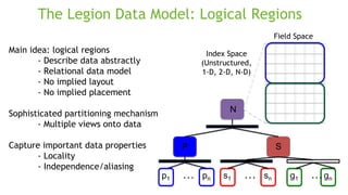 66
The Legion Data Model: Logical Regions
Main idea: logical regions
- Describe data abstractly
- Relational data model
- No implied layout
- No implied placement
Sophisticated partitioning mechanism
- Multiple views onto data
Capture important data properties
- Locality
- Independence/aliasing
SP
p1 pn… s1 sn… g1 gn…
N
Field Space
Index Space
(Unstructured,
1-D, 2-D, N-D)
 