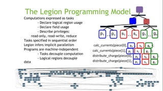 The Legion Programming Model
Computations expressed as tasks
- Declare logical region usage
- Declare field usage
- Describe privileges:
read-only, read-write, reduce
Tasks specified in sequential order
Legion infers implicit parallelism
Programs are machine-independent
- Tasks decouple computation
- Logical regions decouple
data
calc_currents(piece[0], , , );
calc_currents(piece[1], , , );
distribute_charge(piece[0], , , );
distribute_charge(piece[1], , , );
p0
p1 s1
s0 g0
g1
p0 s0 g0
p1 s1 g1
p1 pn… s1 sn… g1 gn…
 