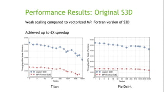 Performance Results: Original S3D
Weak scaling compared to vectorized MPI Fortran version of S3D
Achieved up to 6X speedup
Titan Piz-Daint
 