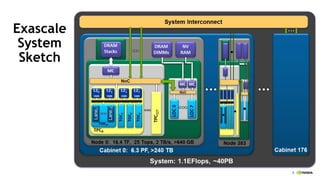 8
Exascale
System
Sketch
 