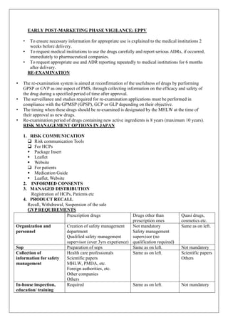 EARLY POST-MARKETING PHASE VIGILANCE: EPPV
• To ensure necessary information for appropriate use is explained to the medical institutions 2
weeks before delivery.
• To request medical institutions to use the drugs carefully and report serious ADRs, if occurred,
immediately to pharmaceutical companies.
• To request appropriate use and ADR reporting repeatedly to medical institutions for 6 months
after delivery.
RE-EXAMINATION
• The re-examination system is aimed at reconfirmation of the usefulness of drugs by performing
GPSP or GVP as one aspect of PMS, through collecting information on the efficacy and safety of
the drug during a specified period of time after approval.
• The surveillance and studies required for re-examination applications must be performed in
compliance with the GPMSP (GPSP), GCP or GLP depending on their objective.
• The timing when these drugs should be re-examined is designated by the MHLW at the time of
their approval as new drugs.
• Re-examination period of drugs containing new active ingredients is 8 years (maximum 10 years).
RISK MANAGEMENT OPTIONS IN JAPAN
1. RISK COMMUNICATION
q Risk communication Tools
q For HCPs
§ Package Insert
§ Leaflet
§ Website
q For patients
§ Medication Guide
§ Leaflet, Website
2. INFORMED CONSENTS
3. MANAGED DISTRIBUTION
Registration of HCPs, Patients etc
4. PRODUCT RECALL
Recall, Withdrawal, Suspension of the sale
GVP REQUIREMENTS
Prescription drugs Drugs other than
prescription ones
Quasi drugs,
cosmetics etc.
Organization and
personnel
Creation of safety management
department
Qualified safety management
supervisor (over 3yrs experience)
Not mandatory
Safety management
supervisor (no
qualification required)
Same as on left.
Sop Preparation of sops Same as on left. Not mandatory
Collection of
information for safety
management
Health care professionals
Scientific papers
MHLW, PMDA, etc.
Foreign authorities, etc.
Other companies
Others
Same as on left. Scientific papers
Others
In-house inspection,
education/ training
Required Same as on left. Not mandatory
 